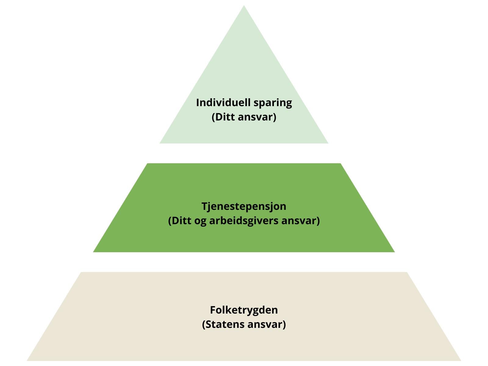 Pyramide pensjonssparing